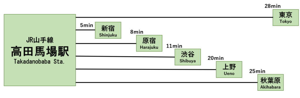 Dia-diem-gan-Nhat-ngu-Sendagaya