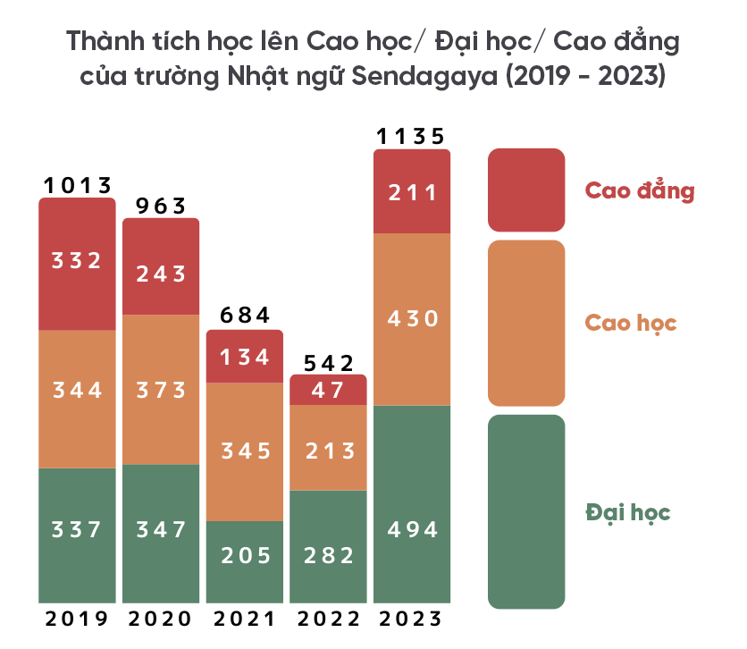 thanh-tich-hoc-len-Nhat-ngu-Sendagaya